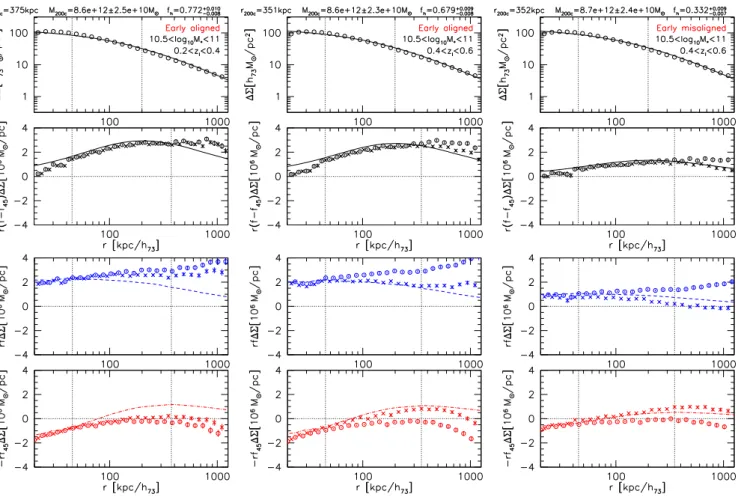 Figure 6. Analysis of the Millennium Simulation showing early-type foreground lens galaxies in stellar mass bin 10.5 < log 10 M ∗ < 11: From top to bottom, we show the isotropic signal  and the anisotropic signal components (f − f 45 ), f, and − f 45
