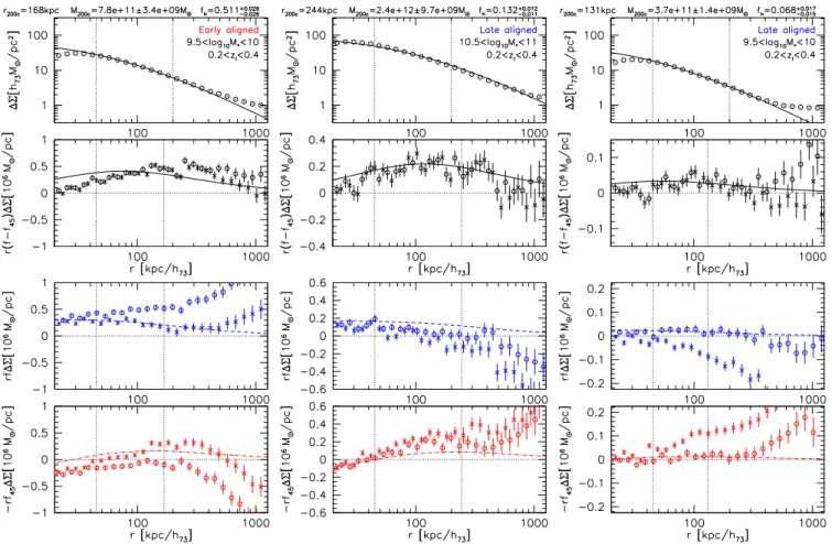 Figure 7. Analysis of the Millennium Simulation showing lenses at 0.2 < z l < 0.4 with aligned shape models: the left-hand column shows early-type galaxies with stellar mass 9.5 < log 10 M ∗ < 10