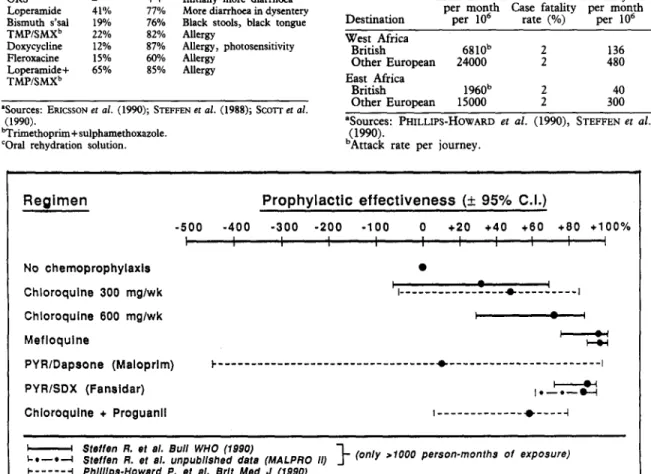 Fig.  4.  Prophylactic  effectiveness  of  various  regimens  of  malaria  chemoprophylaxis  in  East  Africa