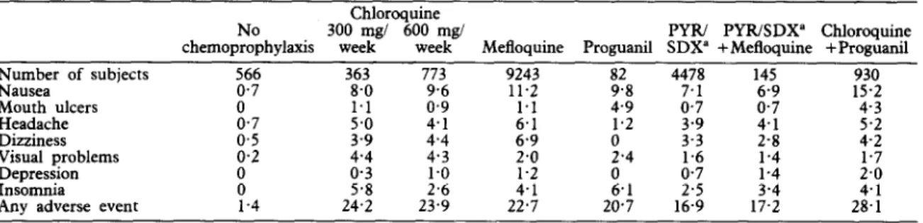 Table  4.  Adverse  events  reported  by  travellers  and  attributed  to  malaria  chemoprophylaxis  (percent) 