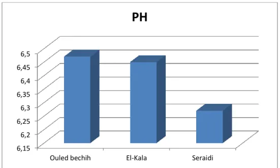 Figure 4: Distribution du pHeau, dans le sol des trois régions (d’OuledBechih (Souk- (Souk-Ahras), El-Kala et Seraidi) 