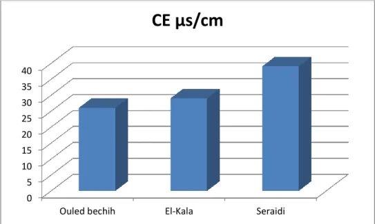 Figure 5 : Variation de la conductivité électrique dans les trois régions (d’OuledBechih  (Souk-Ahras), El-Kala et Seraidi) 