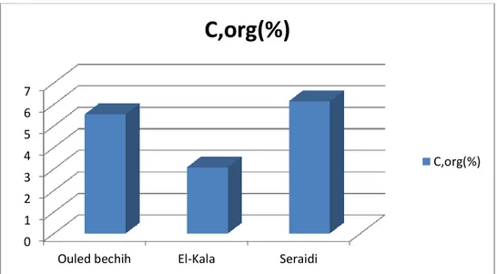 Figure 7: Variation du pourcentage de carbone dans les trois régions (d’OuledBechih  (Souk-Ahras), El-Kala et Seraidi) 