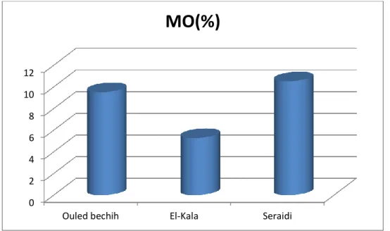 Figure 8: Variation de la matière organique dans les trois régions (d’OuledBechih  (Souk-Ahras), El-Kala et Seraidi) 
