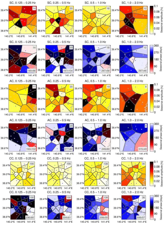 Figure 9. Parameters of the seasonal variations at different frequencies for SC, AC and CC (from top to bottom)