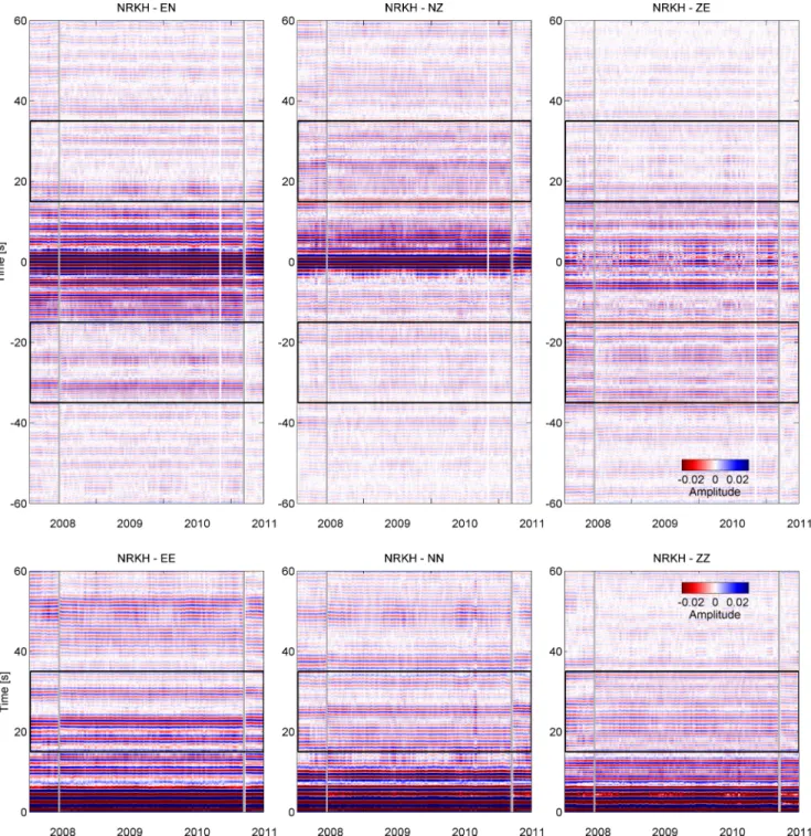 Figure 2. Daily single-station cross-correlation (top row) and auto-correlation (bottom row) functions (smoothed with a 10-d moving average) for station NRKH in the frequency range from 0.5 to 1.0 Hz