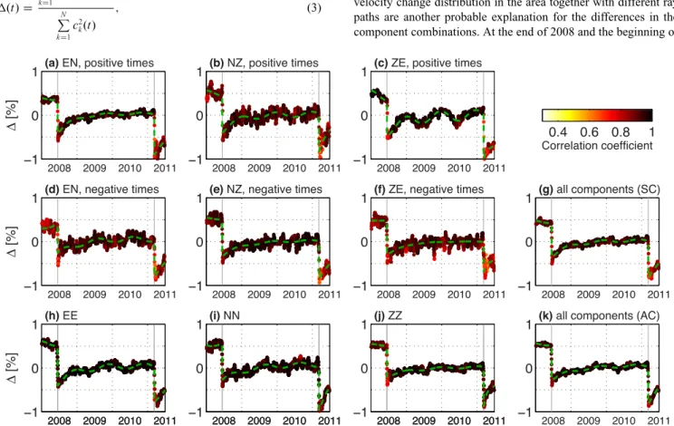 Fig. 4 shows the respective velocity change curves for station ICEH in the same frequency range
