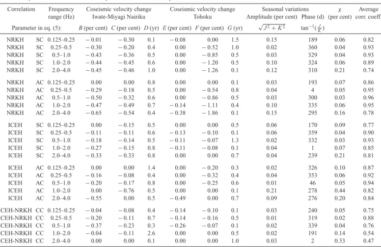 Table 1. Properties of the model curves fitted to the velocity variation curves in Fig