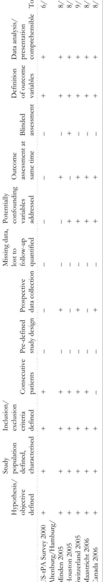 Table 1. Summary of the methodological assessment of included studies Assignment of ‘+’ means quality criterion fulfilled