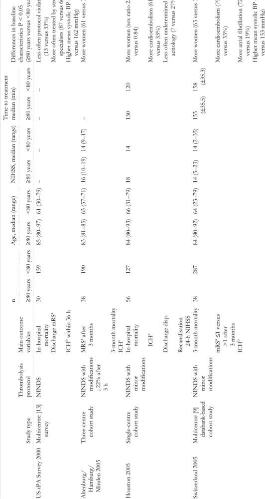 Table 2.  Characteristics of included studies Study typeThrombolysis protocolMain outcome variables