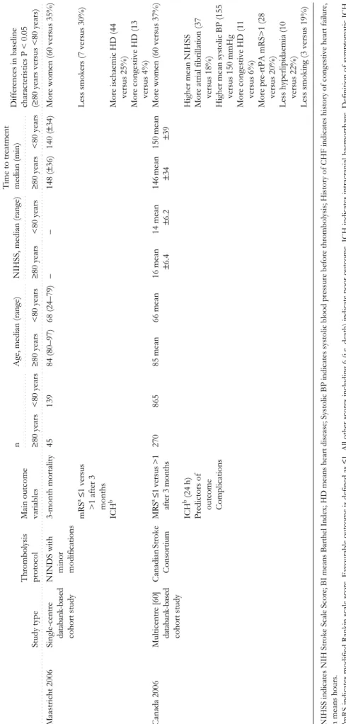 Table 2.continued Study typeThrombolysis protocolMain outcome variables