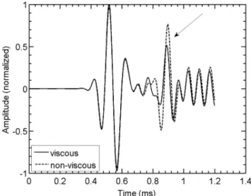 Figure 7. Sensitivity to formation permeability for an uncased borehole penetrating a homogeneous sandy formation (Table 1)