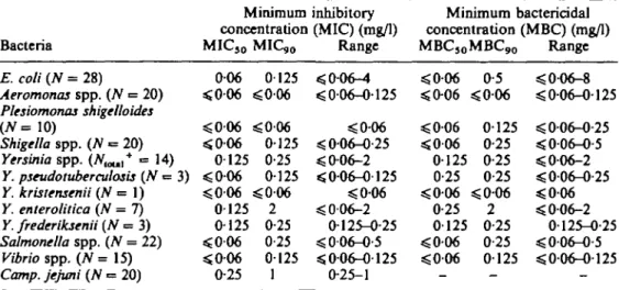 Table I. In-vitro activity of fleroxacin against causative bacterial agents of diarrhoea
