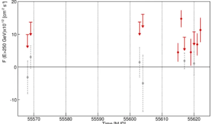 Figure 1. Distribution of the squared angular distance ( θ 2 ) for the on-source counts in the direction of 1ES 0806 + 524 (black points with error bars) and the normalized off-source events (grey histogram and open black squares) extracted from three back