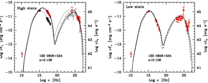 Figure 8. SED of the high (left) and low (right) states of 1ES 0806 + 524 obtained during the MAGIC observations