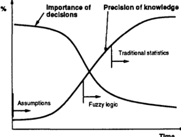 Fig. 1. The importance of design decisions and the precision of knowl- edge versus time