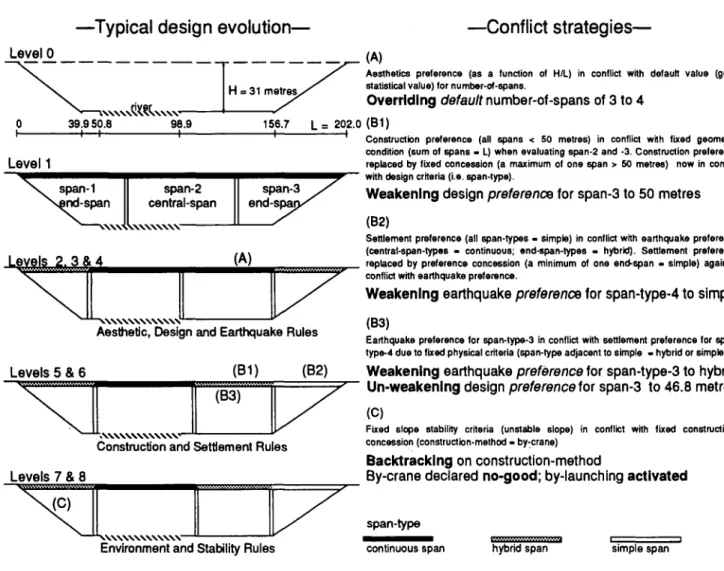 Fig. 4. A typical design requires different conflict management strategies: overriding, weakening, and backtracking