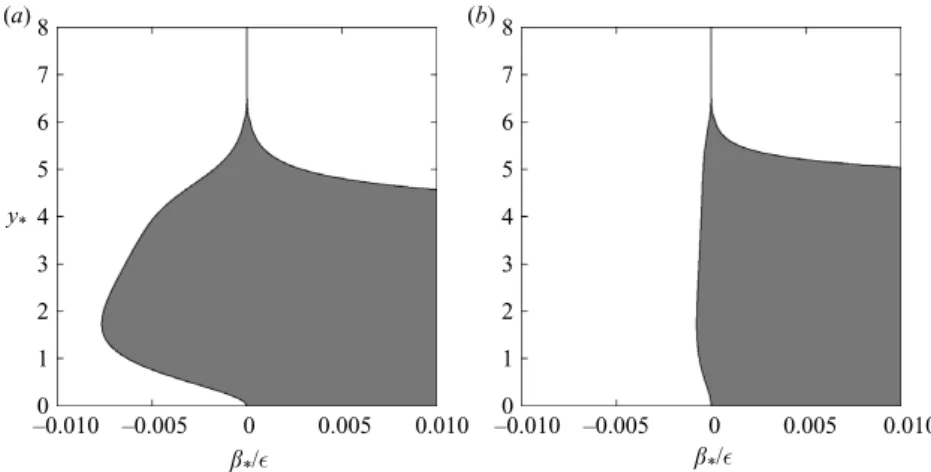 Figure 5. The twist condition (4.4) for the uniform swept Hiemenz problem is satisﬁed outside the shaded region: for (a) γ = 0.3, R = 100 and (b) γ = 0.3, R = 1000.