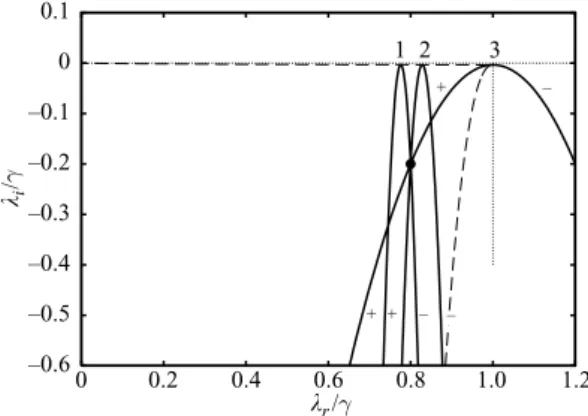 Figure 8. Three symbol curves going through a single point λ = (0.8 − 0.2)/γ . Curves 1 and 2 belong to the boundary layer, and curve 3 is in the free stream