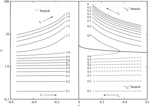 Figure 9. Ranges of { y ∗ , β ∗ } for which the twist condition is satisﬁed (‘+ fs ’ and ‘ − ’ branches) or is not satisﬁed (‘+ bl ’ branch)