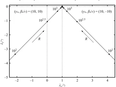 Figure 13. Estimated eigenvalues λ for eigenfunctions with a wave packet at y ∗ = 10 with wavenumber β ∗ / = − 10 (right branch) or with wavenumber β ∗ / = 10 (left branch)