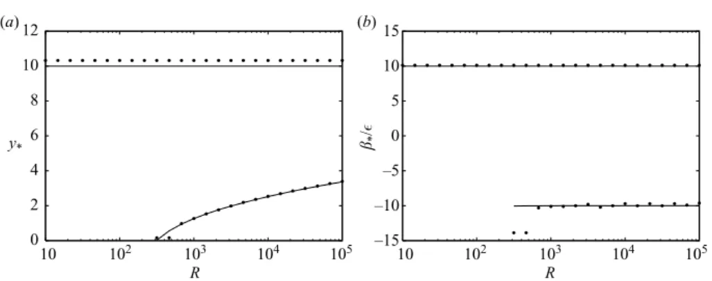 Figure 15. Comparison between the algebraically decaying modes ( • ) and the predictions (——) from the symbol for y ∗ = 10, β ∗ / = 10 and γ = 0.3: (a) location(s) and (b) dominant wavenumber(s) of the wave packet(s).