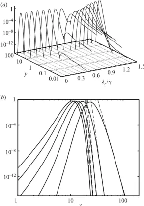 Figure 4. Absolute values of the algebraically decaying eigenfunctions for (a) λ = λ r − 0.1iγ and (b) λ = 1.4γ + iλ i where λ i /γ takes the values − 0.5, − 0.4, − 0.3, − 0.2, − 0.1 (from left to right)