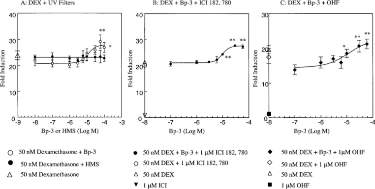 FIG. 7. (A) Effect of Bp-3 and HMS on luciferase activity in MDA-kb2 cells in the presence of 50 mM dexamethasone