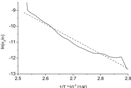 Fig. 3. Temperature (T) dependence of the electrical conductivity (σ) of a composite  of poly(vinyl alcohol) and 20% w/w (11% v/v) K 2 [Pt(CN) 4 ]Br 0.3 