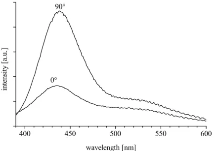 Fig. 4. Polarized emission spectra of a composite of poly(vinyl alcohol) and 30% w/w  (17% v/v) K 2 [Pt(CN) 4 ]Br 0.3 , with the emitted component parallel (0°) and  perpen-dicularly (90°) polarized with respect to the drawing axis 