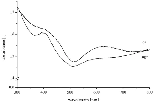 Fig. 6. Polarized UV/vis spectra of a 5× drawn composite film of poly(vinyl alcohol)  and 20% w/w (9.5% v/v) [Pt(NH 3 ) 4 ][PtCl 4 ], with the polarization direction parallel (0°)  and perpendicular (90°) to the drawing axis 