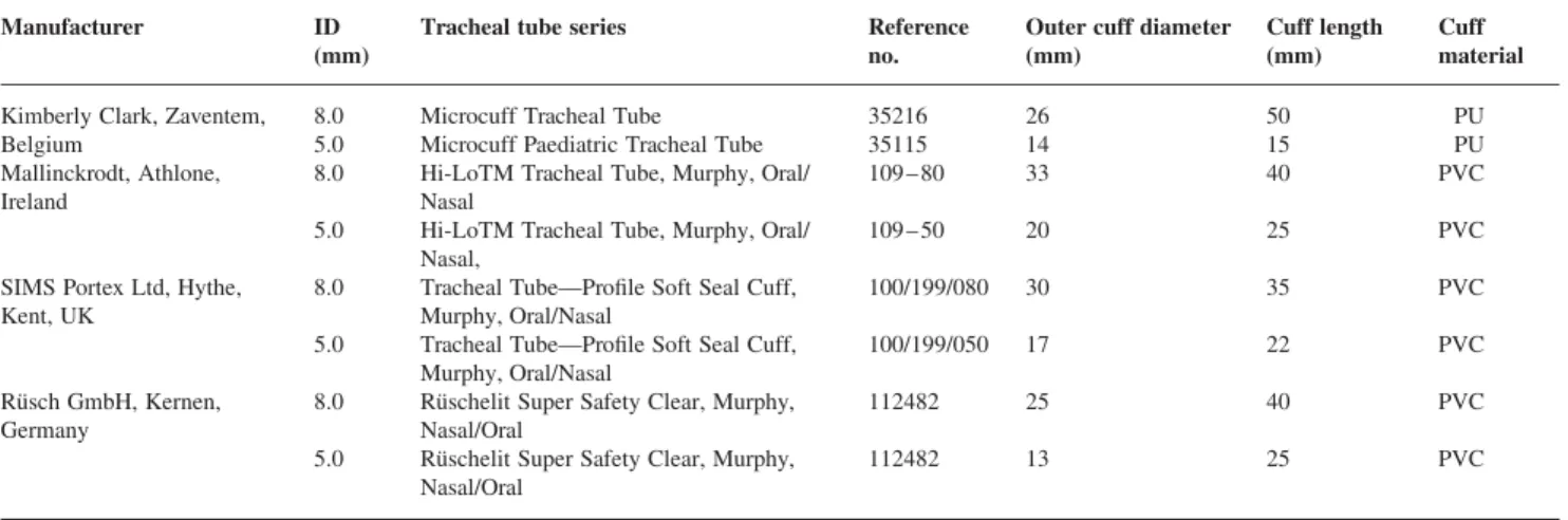 Table 1 Investigated tracheal tubes with HVLP cuffs with ID of 8.0 and 5.0 mm. PU, polyurethane; PVC, polyvinyl chloride