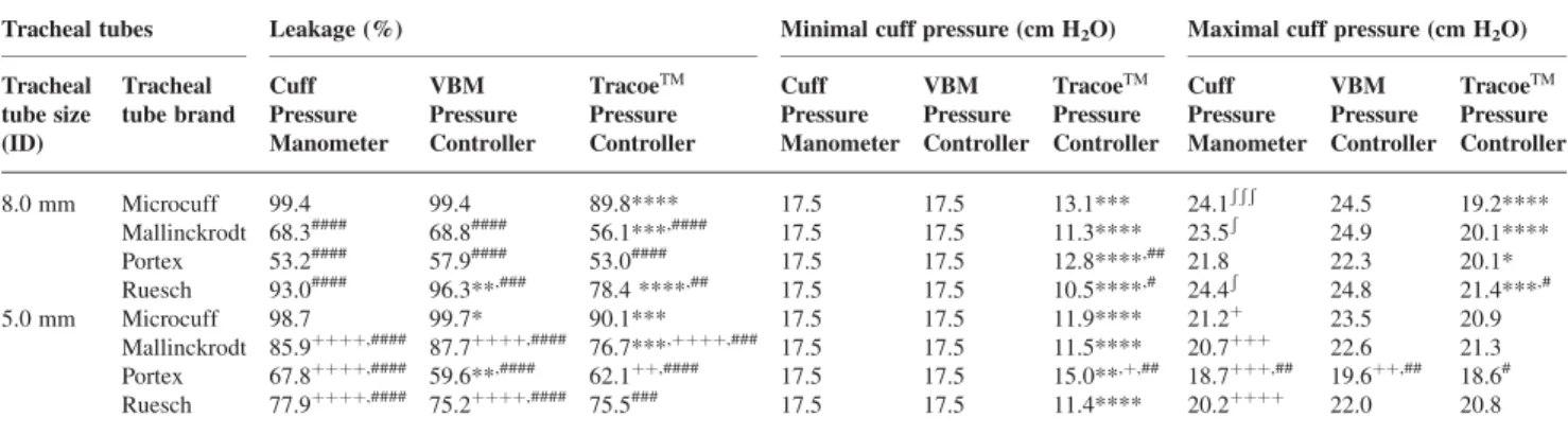 Table 2 Summarized air leakage, minimum and maximum cuff pressures measured for the three cuff pressure controllers and for the ID 8.0 and 5.0 mm tracheal tubes