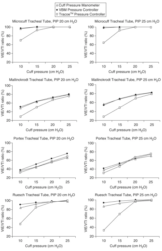 Fig 2 Mean ratio (%) of expiratory to inspiratory tidal volumes recorded with each of the three cuff pressure controllers and each of the four different ID 8.0 mm tracheal tube brands tested at cuff pressures of 10, 15, 20, and 25 cm H 2 O and at peak infl