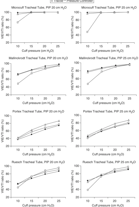Fig 3 Mean ratio (%) of expiratory to inspiratory tidal volumes recorded with each of the three cuff pressure controllers and each of the four different ID 5.0 mm tracheal tube brands tested at cuff pressures of 10, 15, 20, and 25 cm H 2 O and at peak infl