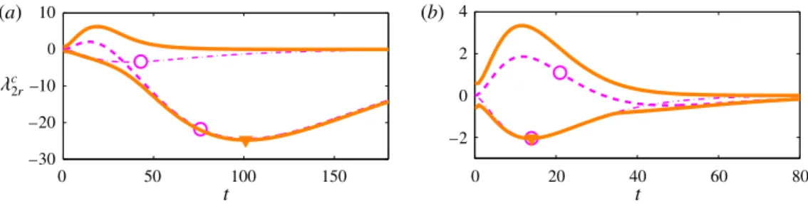 Figure 14 summarises the variation of the maximal combined stabilising effect with β. The thick line shows the optimum over all times, and therefore provides a bound for the eigenvalue variation