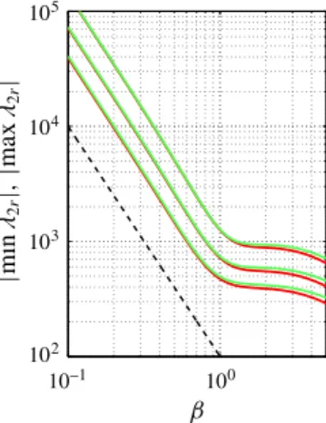 Figure 5 shows how the growth rate of the leading eigenmode varies with the control amplitude, when the most stabilising/destabilising flow modifications are optimised for control wavenumber β = 1 and eigenmode (α 0 , β 0 ) = (1, 0)