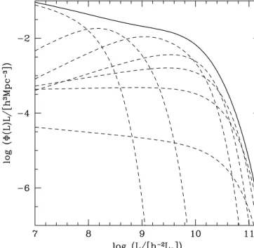 Fig. 1 shows how haloes of different masses contribute to the total LF. Note that the shape of the CLF changes significantly with halo mass, and that the faint end of the LF is dominated by galaxies hosted by low-mass haloes.