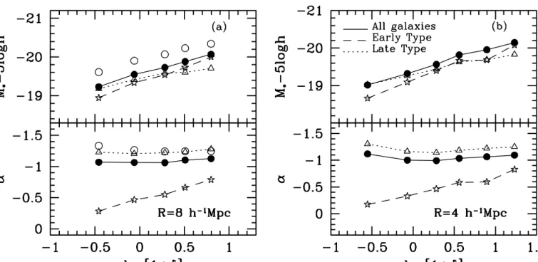 Figure 5. The characteristic luminosity and faint-end slope α as a function of δ , defined as the mean overdensity within individual spheres of radius R = 8 h − 1 Mpc (left-hand panel) and R = 4 h −1 Mpc (right-hand panel)
