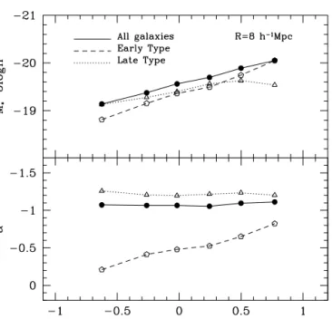 Figure 9. The same as Fig. 8, but as a function of δ g , the overdensity (in number) of galaxies with L  10 9 h − 2 L  .
