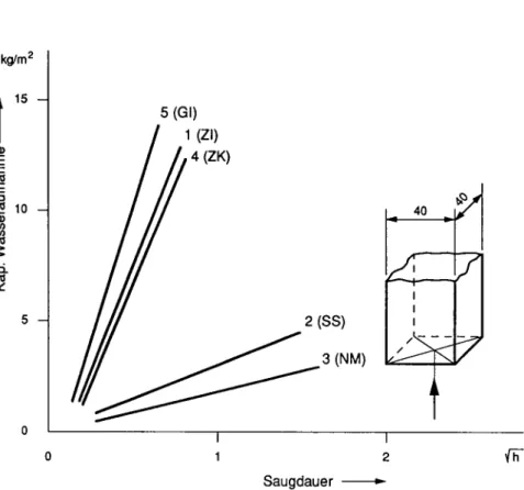Abb. 1: Kapillare Wasseraufhahme der untersuchten Komponenten: 1. Gebrannter  Ziegel (ZI), 2