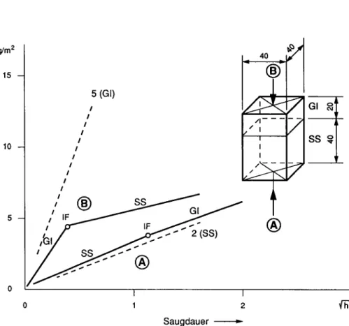 Abb. 3: Kapillare Wasseraufnahme des zusammengesetzten Systems Grauer  Sandstein/Gipsputz: Richtung A = über den Sandstein in den Gipsputz und  Richtung Β = über den Gipsputz in den Sandstein