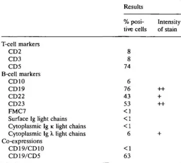 Table 1. Immunophenotype results by flow cytometry of the pa- Discussion dent's peripheral blood lymphoid cells at a late stage when 