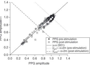 Fig. 2 Poincare´ plot of the response to tetanic stimulation. Data points before and after stimulation (closed circles and open squares,  respec-tively)