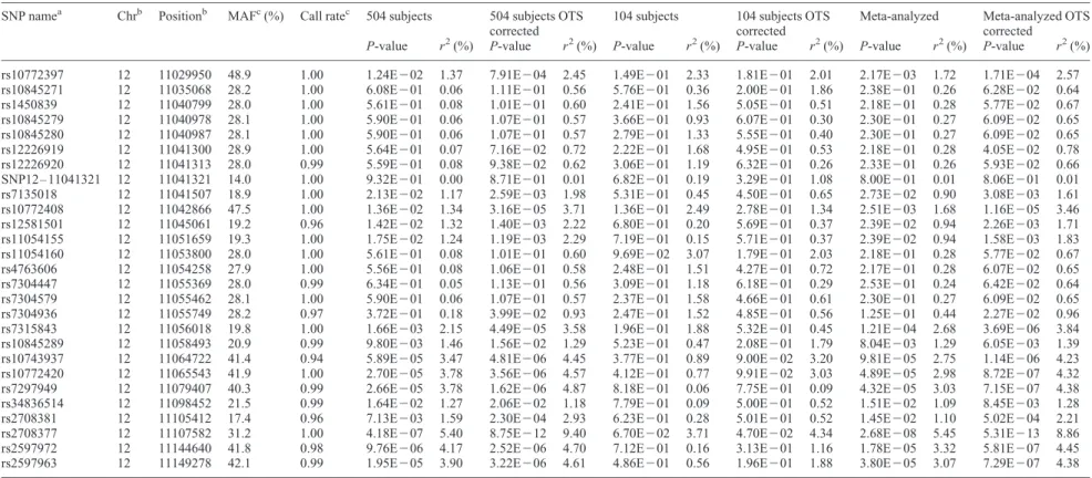 Table 2. Association statistics for SNPs in the bitter receptor cluster on chromosome 12 with the caffeine detection threshold phenotype