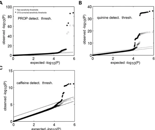 Figure 1. Across-phenotype correction boosts association signal for taste detection thresholds