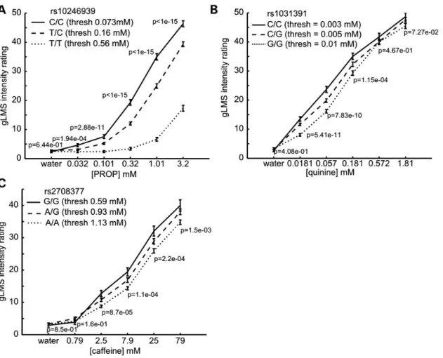 Figure 2. Effect of detection-threshold-associated SNPs on the perceived intensity of suprathreshold compound concentrations