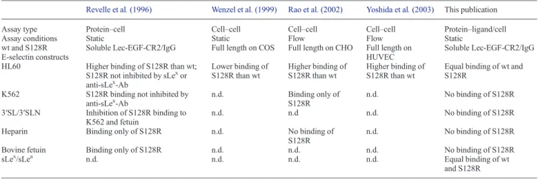 Table I. Summary of the reported binding properties of the S128R E-selectin mutant