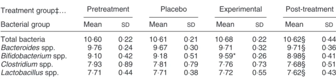 Table 3 summarizes data on digestive tolerance (flatulence, abdominal pain, bloating) and stool  consist-ency recorded by volunteers during biscuit intake