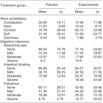 Table 3. Summary of data recorded* in diaries by thirty-one volun- volun-teers over the course of the trial of intake of placebo biscuits or experimental biscuits containing partially hydrolysed guar gum and